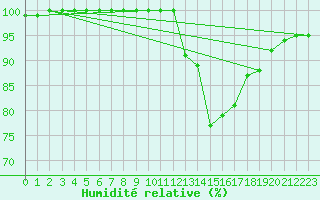 Courbe de l'humidit relative pour Liscombe