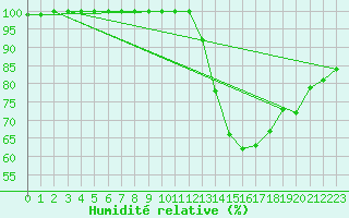 Courbe de l'humidit relative pour Saint-Quentin (02)