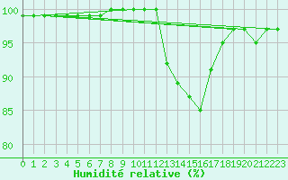 Courbe de l'humidit relative pour Crdoba Aeropuerto