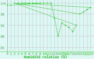 Courbe de l'humidit relative pour Saint-Yrieix-le-Djalat (19)