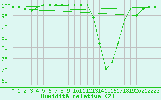 Courbe de l'humidit relative pour Trappes (78)