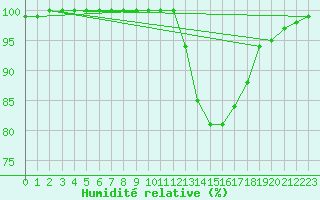 Courbe de l'humidit relative pour Saint-Quentin (02)