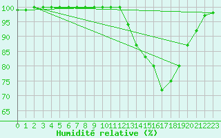 Courbe de l'humidit relative pour Gourdon (46)