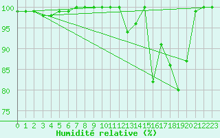 Courbe de l'humidit relative pour Maceio