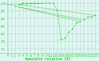 Courbe de l'humidit relative pour Auch (32)