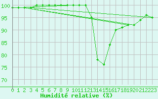 Courbe de l'humidit relative pour Topcliffe Royal Air Force Base