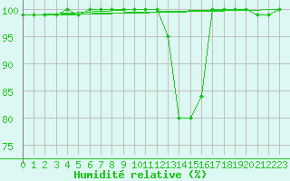 Courbe de l'humidit relative pour Viseu
