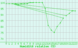 Courbe de l'humidit relative pour Beitem (Be)