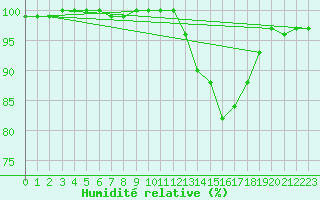 Courbe de l'humidit relative pour Chatelus-Malvaleix (23)