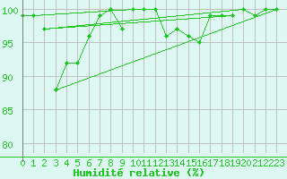 Courbe de l'humidit relative pour Napf (Sw)