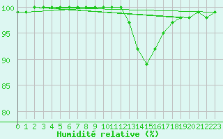 Courbe de l'humidit relative pour Herstmonceux (UK)