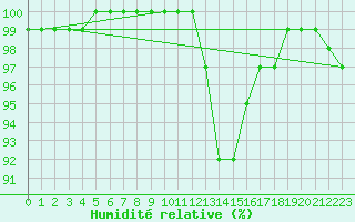 Courbe de l'humidit relative pour Scampton