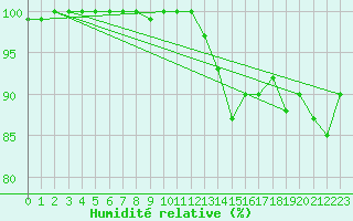 Courbe de l'humidit relative pour Fylingdales
