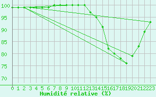 Courbe de l'humidit relative pour Saint-Germain-le-Guillaume (53)
