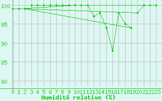 Courbe de l'humidit relative pour Mont-Rigi (Be)