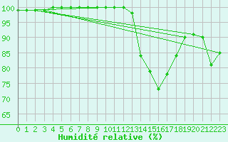 Courbe de l'humidit relative pour Alenon (61)