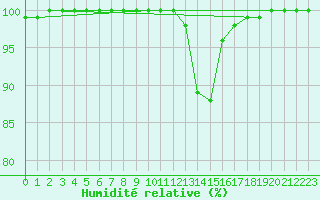 Courbe de l'humidit relative pour Jabbeke (Be)