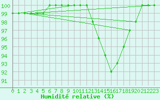 Courbe de l'humidit relative pour Braine (02)