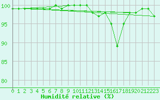 Courbe de l'humidit relative pour Grosser Arber