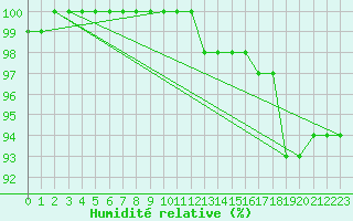 Courbe de l'humidit relative pour Saint-Yrieix-le-Djalat (19)
