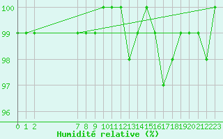 Courbe de l'humidit relative pour Bellefontaine (88)