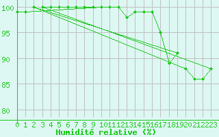 Courbe de l'humidit relative pour Strommingsbadan