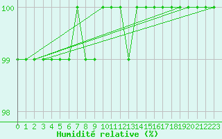 Courbe de l'humidit relative pour Kleiner Feldberg / Taunus