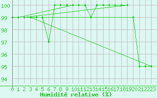 Courbe de l'humidit relative pour Humain (Be)