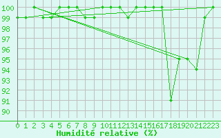 Courbe de l'humidit relative pour La Dle (Sw)