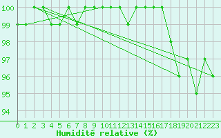 Courbe de l'humidit relative pour Taivalkoski Paloasema