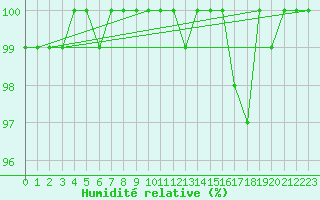 Courbe de l'humidit relative pour Roemoe
