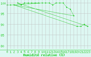 Courbe de l'humidit relative pour Dunkeswell Aerodrome