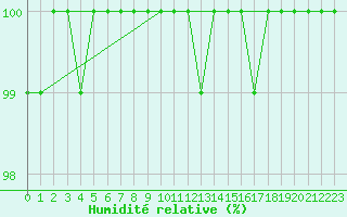 Courbe de l'humidit relative pour La Dle (Sw)