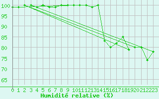Courbe de l'humidit relative pour Florennes (Be)