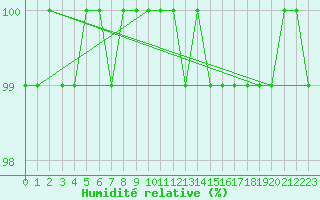 Courbe de l'humidit relative pour Neuhaus A. R.