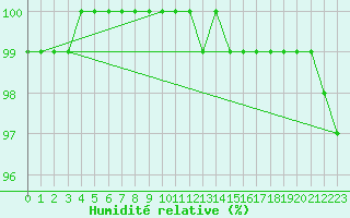 Courbe de l'humidit relative pour Lobbes (Be)