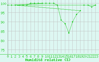 Courbe de l'humidit relative pour Lobbes (Be)