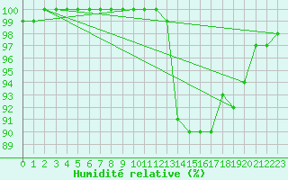 Courbe de l'humidit relative pour Luxeuil (70)