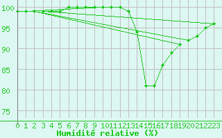 Courbe de l'humidit relative pour Dijon / Longvic (21)