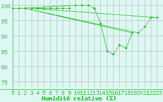 Courbe de l'humidit relative pour Silly (Be)