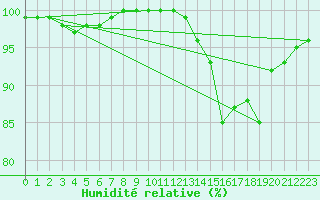 Courbe de l'humidit relative pour Lannion (22)