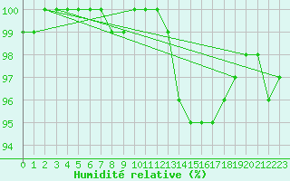 Courbe de l'humidit relative pour Fylingdales
