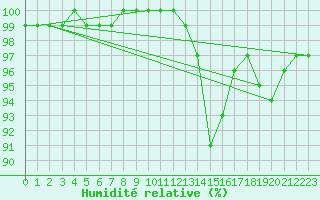 Courbe de l'humidit relative pour Langres (52) 