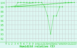 Courbe de l'humidit relative pour Leconfield