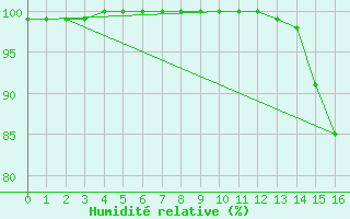 Courbe de l'humidit relative pour Markstein Crtes (68)