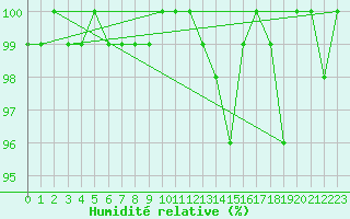 Courbe de l'humidit relative pour La Dle (Sw)