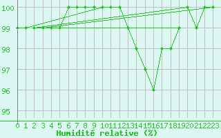 Courbe de l'humidit relative pour Montauban (82)