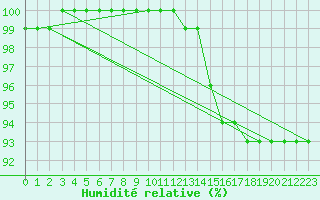 Courbe de l'humidit relative pour Agen (47)