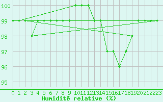 Courbe de l'humidit relative pour Albemarle