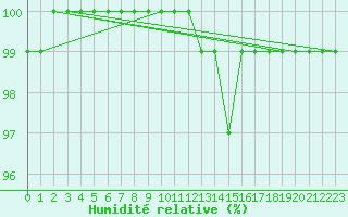 Courbe de l'humidit relative pour Grosser Arber